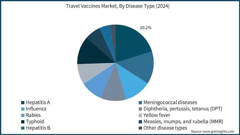 Travel Vaccines Market, By Disease Type (2024)