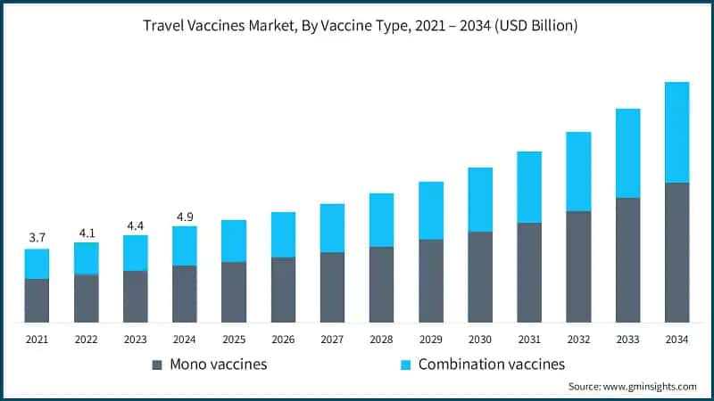 Travel Vaccines Market, By Vaccine Type, 2021 – 2034 (USD Billion)