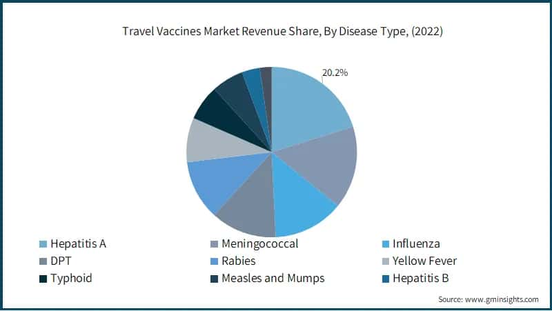 Travel Vaccines Market Revenue Share, By Disease Type