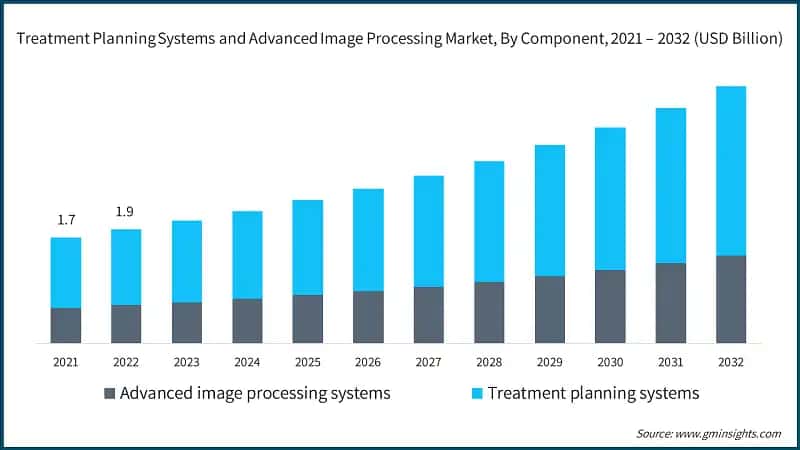 Treatment Planning Systems and Advanced Image Processing Market, By Component, 2021 – 2032 (USD Billion)