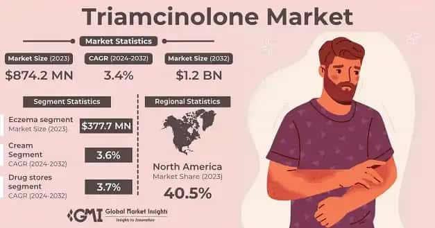Triamcinolone Market