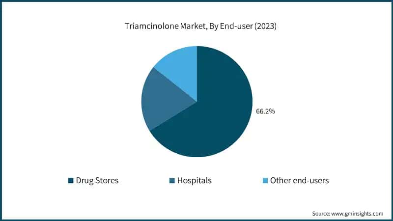 Triamcinolone Market, By End-user (2023)