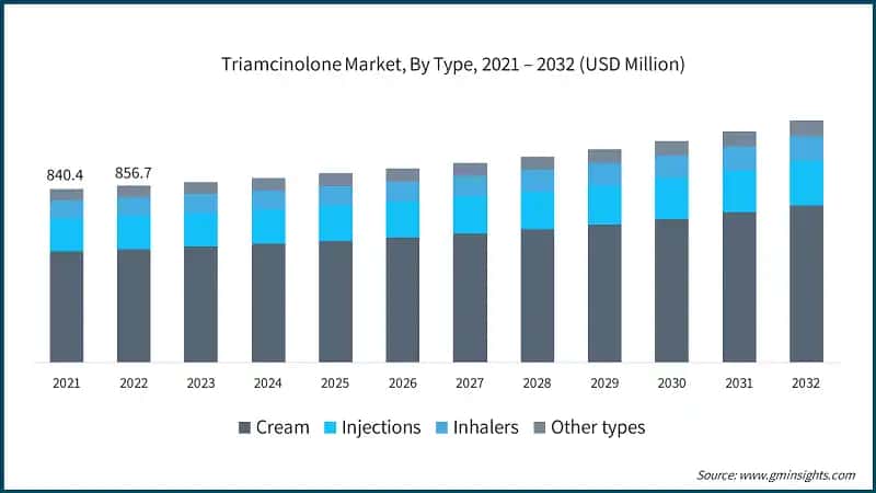 Triamcinolone Market, By Type, 2021 – 2032 (USD Million)