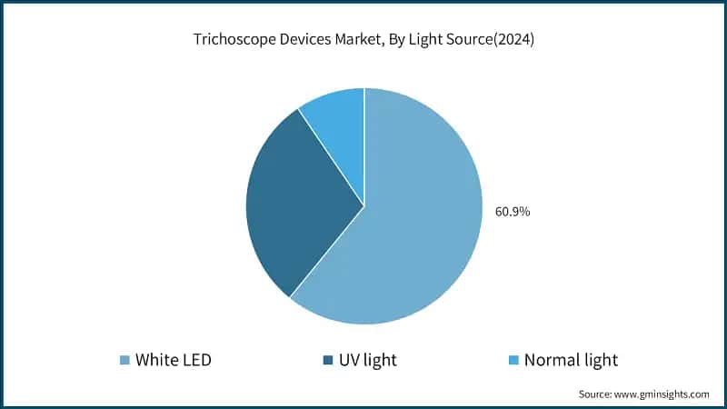 Trichoscope Devices Market, By Light Source(2024)