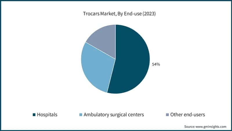 Trocars Market, By End-use (2023)