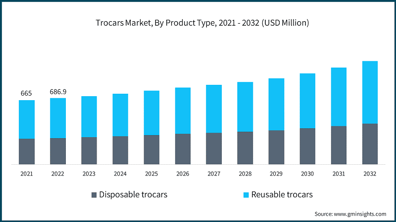 Trocars Market, By Product Type, 2021 - 2032 (USD Million)
