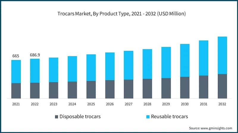 Trocars Market, By Product Type, 2021 - 2032 (USD Million)