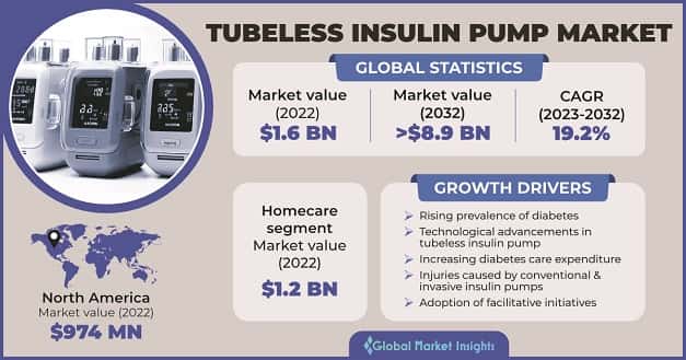 Tubeless Insulin Pump Market