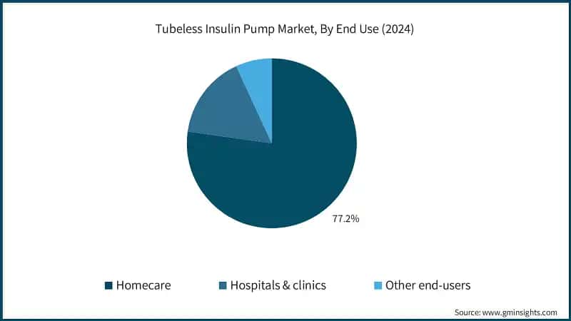 Tubeless Insulin Pump Market, By End Use (2024)
