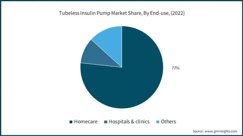 Tubeless Insulin Pump Market Share, By End-use, (2022)