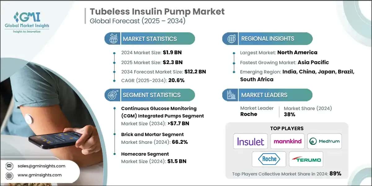 Tubeless Insulin Pump Market
