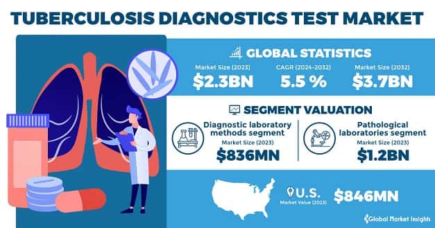 Tuberculosis Diagnostics Test Market