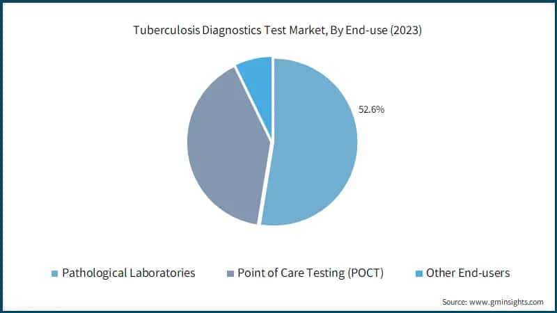 Tuberculosis Diagnostics Test Market, By End-use (2023)