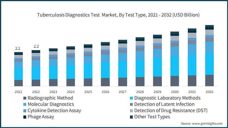 Tuberculosis Diagnostics Test&nbsp; Market, By Test Type, 2021 - 2032 (USD Billion)