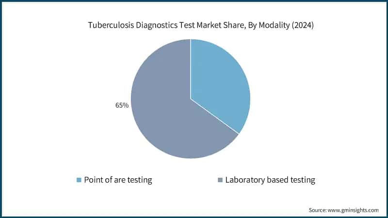 Tuberculosis Diagnostics Test Market Share, By Modality (2024)