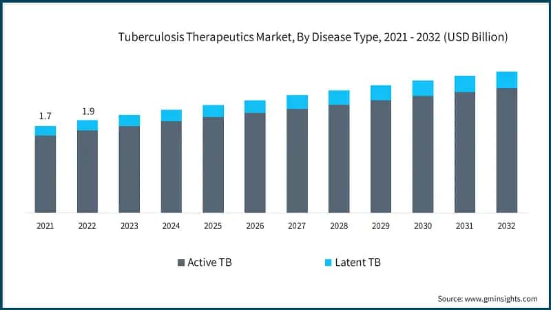 Tuberculosis Therapeutics Market, By Disease Type, 2021 - 2032 (USD Billion)