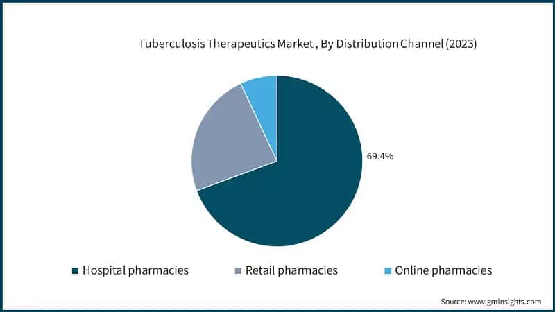 Tuberculosis Therapeutics Market , By Distribution Channel (2023)