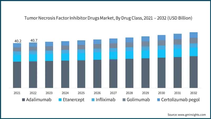 Tumor Necrosis Factor Inhibitor Drugs Market, By Drug Class, 2021 – 2032 (USD Billion)