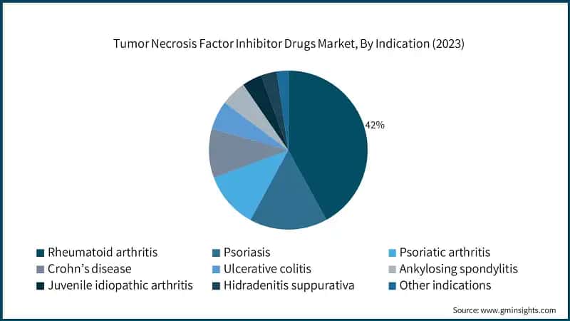 Tumor Necrosis Factor Inhibitor Drugs Market, By Indication (2023)