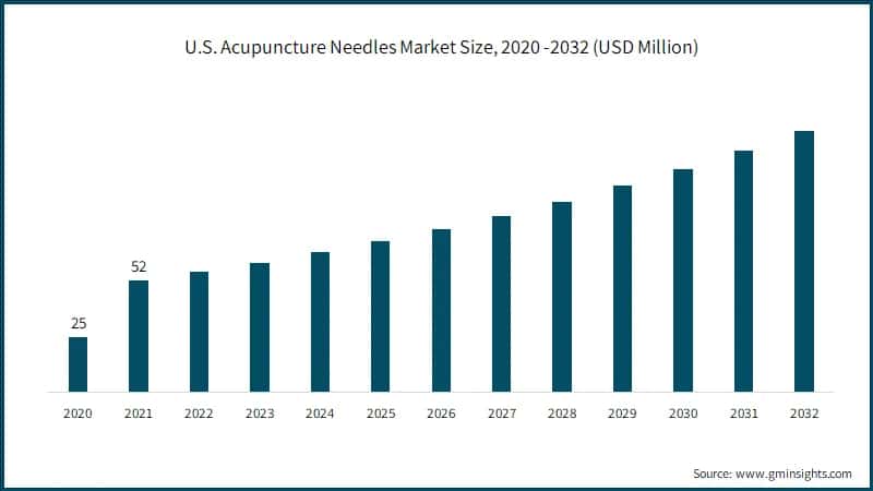 U.S. Acupuncture Needles Market Size, 2020 -2032 (USD Million)