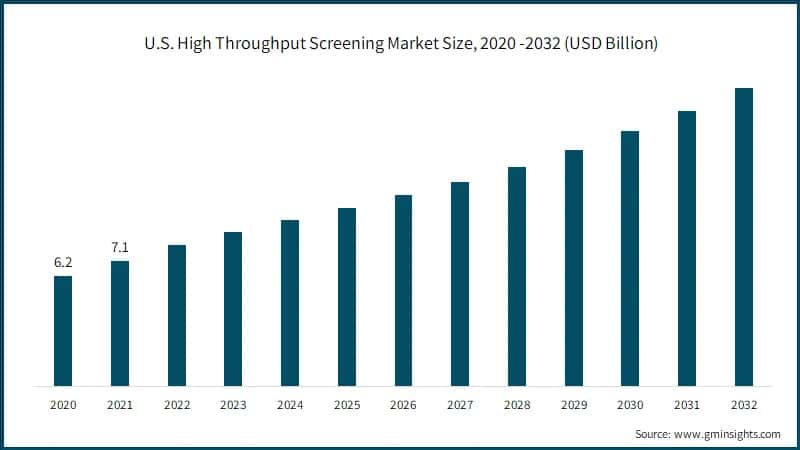 U.S. High Throughput Screening Market Size, 2020 -2032 (USD Billion)