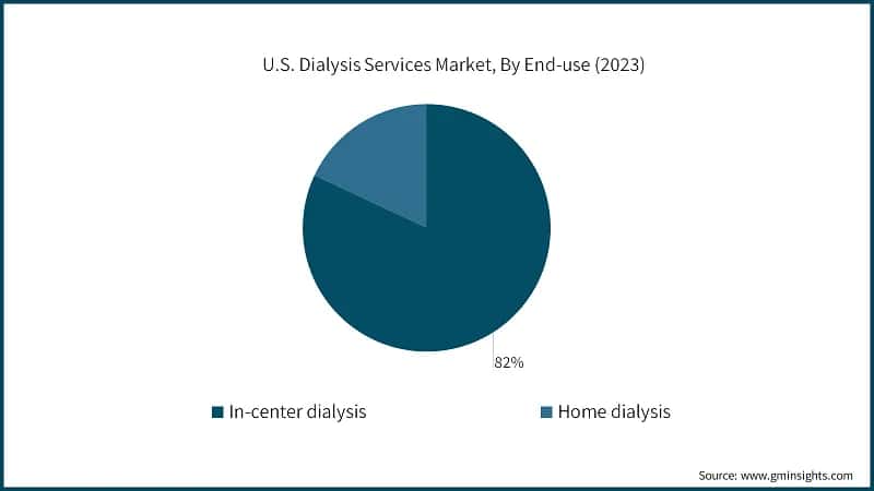 U.S. Dialysis Services Market, By End-use (2023)