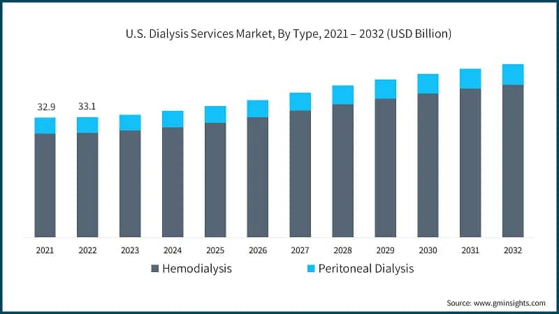 U.S. Dialysis Services Market, By Type, 2021 – 2032 (USD Billion)