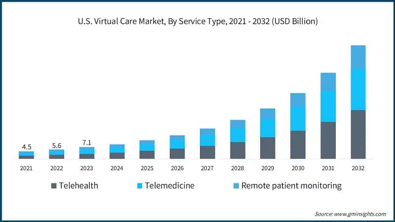 U.S. Virtual Care Market, By Service Type, 2021 - 2032 (USD Billion)