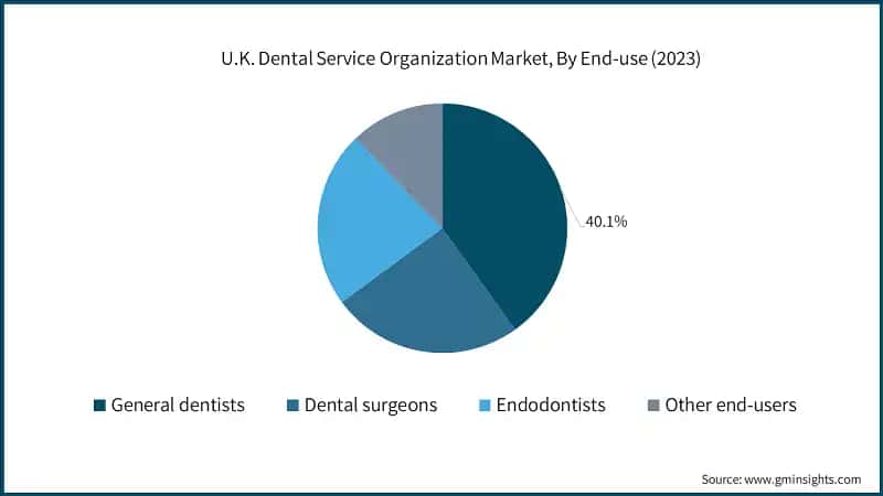 UK Dental Service Organization Market, By End-use (2023)