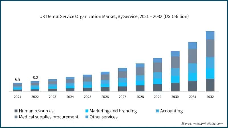 UK Dental Service Organization Market, By Service, 2021 – 2032 (USD Billion)