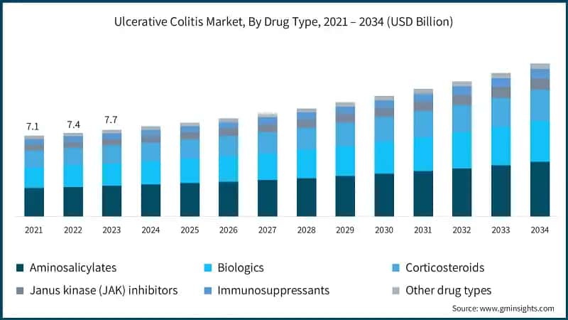 Ulcerative Colitis Market, By Drug Type, 2021 – 2034 (USD Billion)