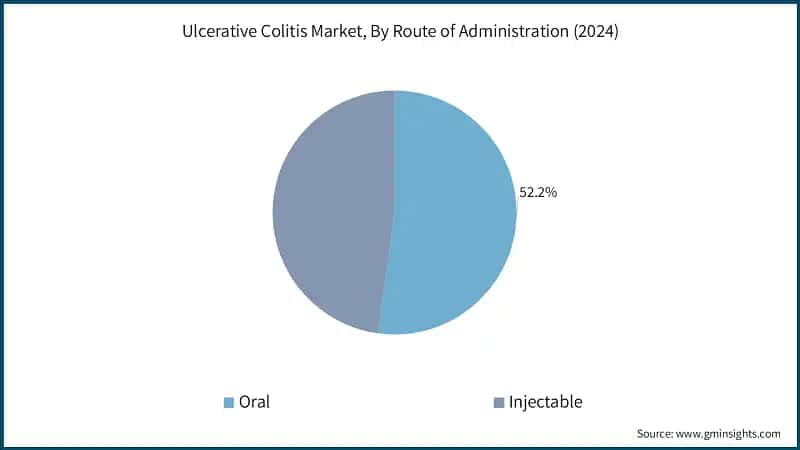 Ulcerative Colitis Market, By Route of Administration (2024)
