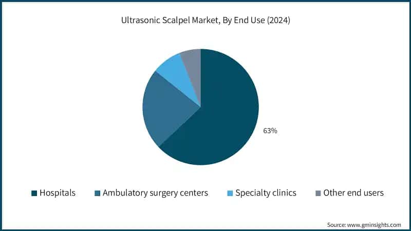 Ultrasonic Scalpel Market, By End Use (2024)