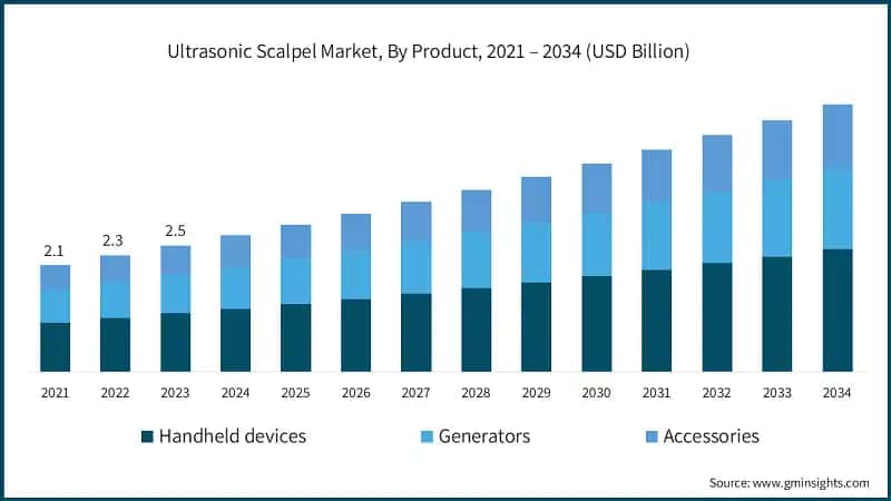 Ultrasonic Scalpel Market, By Product, 2021 – 2034 (USD Billion)
