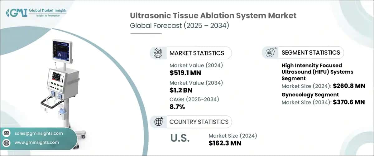 Ultrasonic Tissue Ablation System Market
