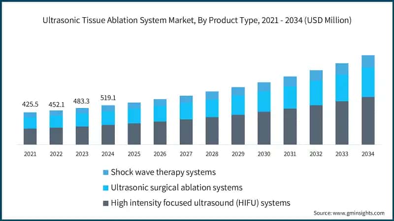 Ultrasonic Tissue Ablation System Market, By Product Type, 2021 - 2034 (USD Million)