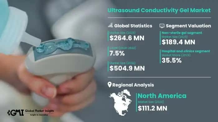 Ultrasound Conductivity Gel Market