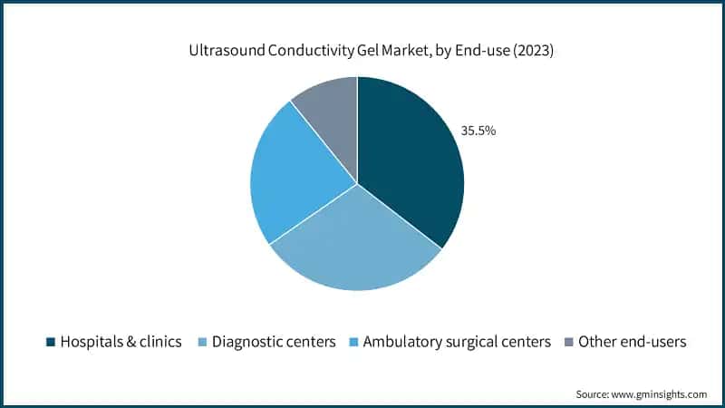 Ultrasound Conductivity Gel Market, by End-use (2023)