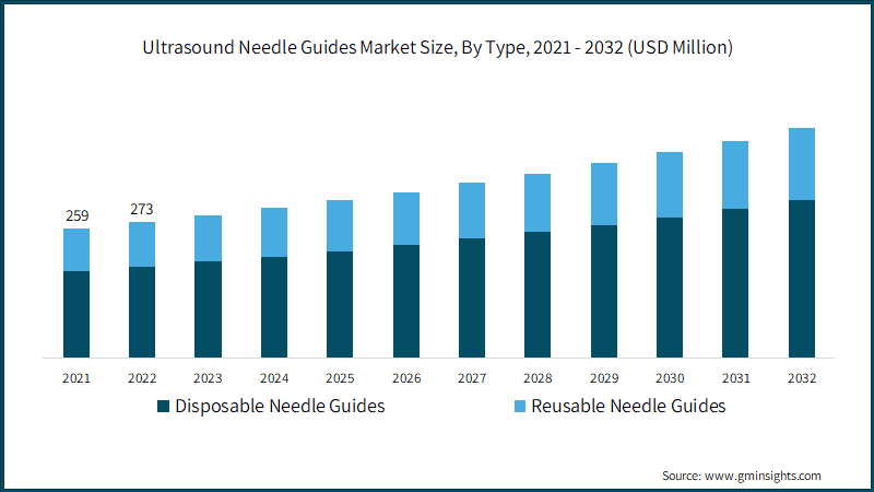 Ultrasound Needle Guides Market Size, By Type,