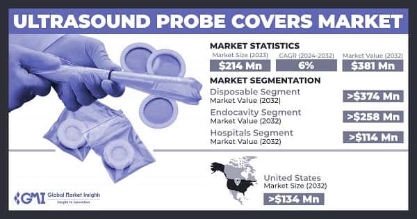 Ultrasound Probe Covers Market