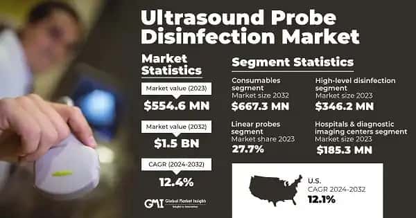 Ultrasound Probe Disinfection Market