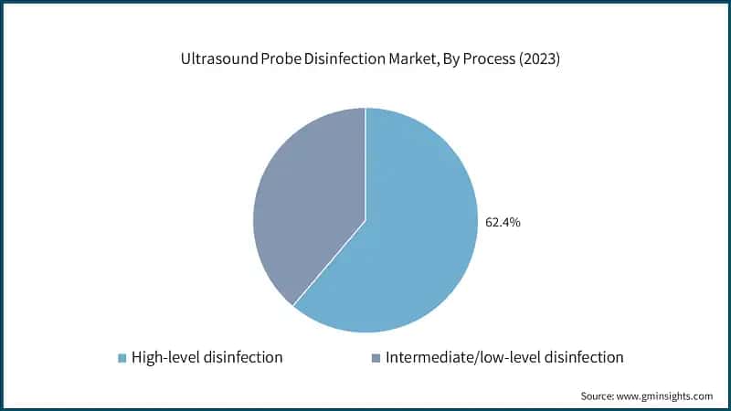 Ultrasound Probe Disinfection Market, By Process (2023)