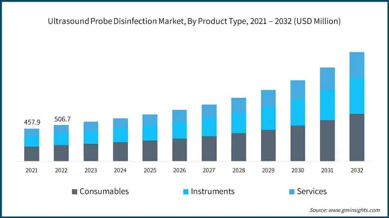 Ultrasound Probe Disinfection Market, By Product Type, 2021 – 2032 (USD Million)