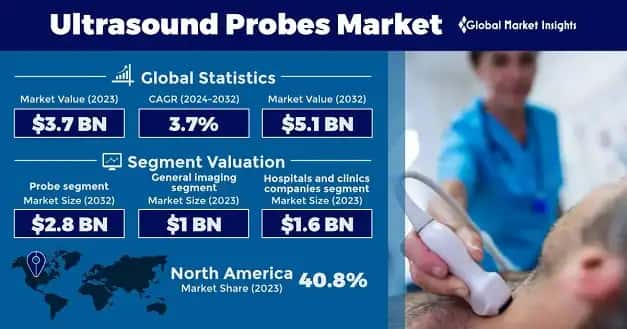 Ultrasound Probes Market