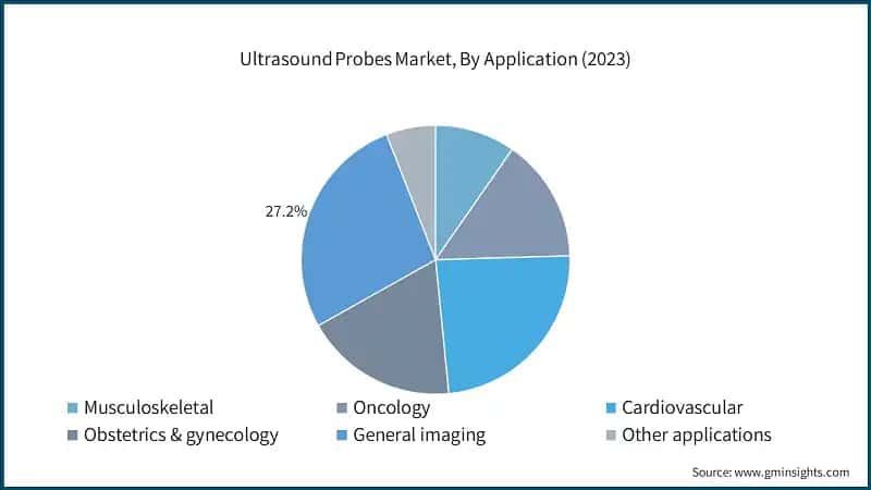 Ultrasound Probes Market, By Application (2023)