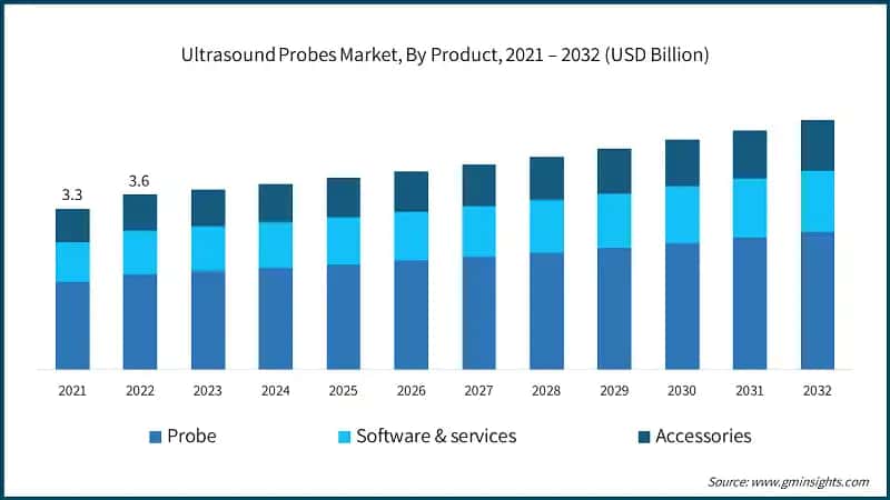 Ultrasound Probes Market, By Product, 2021 – 2032 (USD Billion)