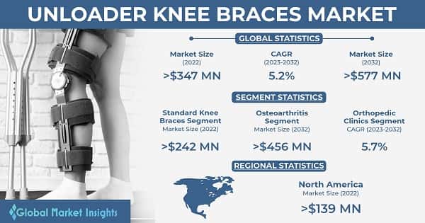 Unloader Knee Braces Market