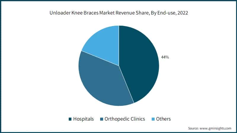 Unloader Knee Braces Market Revenue Share, By End-use, 2022