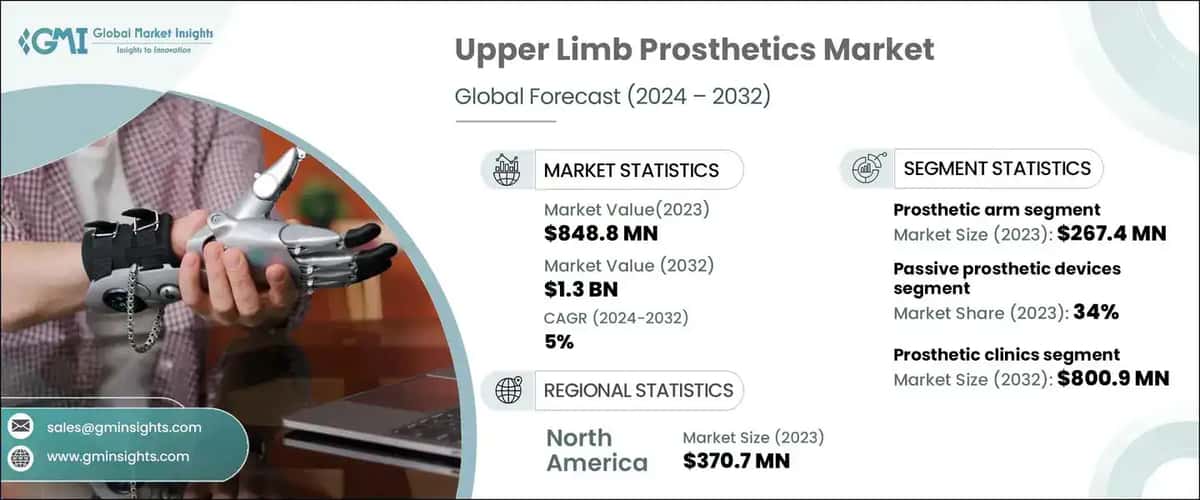 upper limb prosthetics market