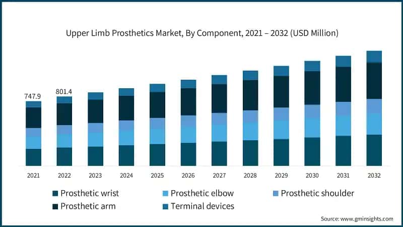 Upper Limb Prosthetics Market, By Component, 2021 – 2032 (USD Million)